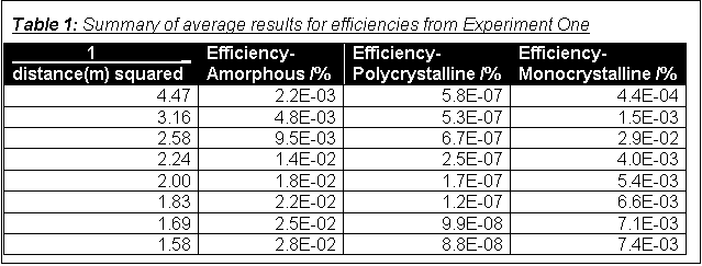 Text Box: Table 1: Summary of average results for efficiencies from Experiment One
                 1   _ distance(m) squared	Efficiency- Amorphous /%	Efficiency- Polycrystalline /%	Efficiency- Monocrystalline /%
4.47	2.2E-03	5.8E-07	4.4E-04
3.16	4.8E-03	5.3E-07	1.5E-03
2.58	9.5E-03	6.7E-07	2.9E-02
2.24	1.4E-02	2.5E-07	4.0E-03
2.00	1.8E-02	1.7E-07	5.4E-03
1.83	2.2E-02	1.2E-07	6.6E-03
1.69	2.5E-02	9.9E-08	7.1E-03
1.58	2.8E-02	8.8E-08	7.4E-03

