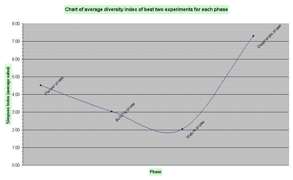 Chart of average diversity index of best two experiments for each phase