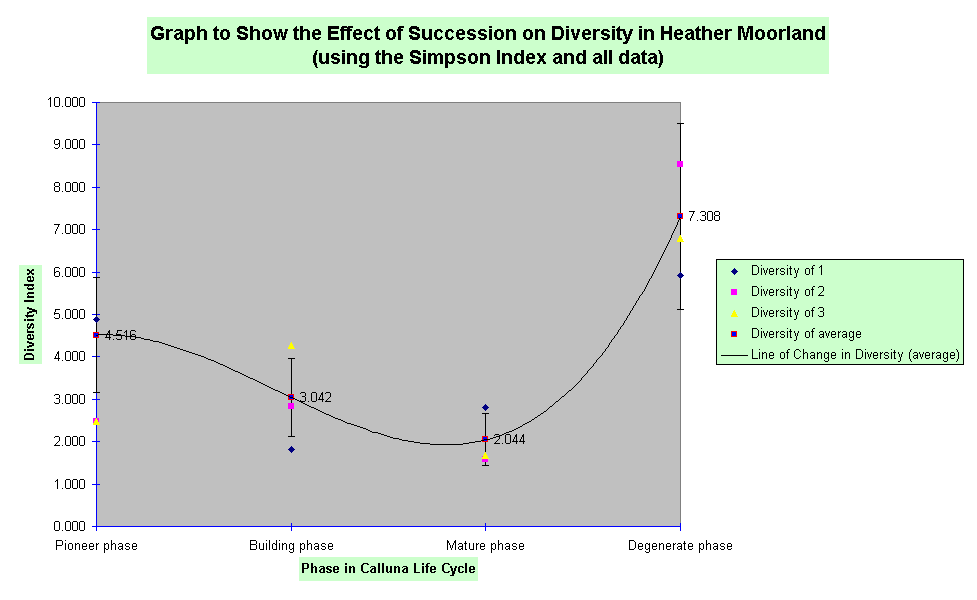 Graph to Show the Effect of Succession on Diversity in Heather Moorland 
(using the Simpson Index and all data)