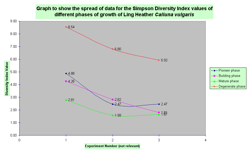 Graph to show the spread of data for the Simpson Diversity Index values of different phases of growth of Ling Heather Calluna vulgaris