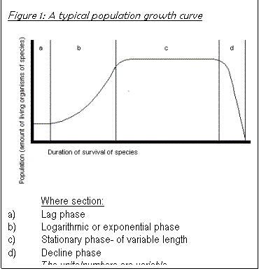 Text Box: Figure 5: A typical population growth curve
 
Where section:
a)	Lag phase
b)	Logarithmic or exponential phase
c)	Stationary phase- of variable length	
d)	Decline phase
The units/numbers are variable.
