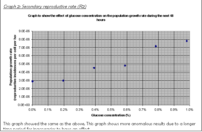 Text Box: Graph 2: Secondary reproductive rate (R2)
 This graph showed the same as the above. This graph shows more anomalous results due to a longer time period for inaccuracies to have an effect.
