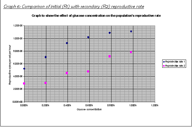 Text Box: Graph 6: Comparison of initial (R1) with secondary (R2) reproductive rate
 
This graph shows that the initial population increase rate is greater than that over the next 48 hours.

