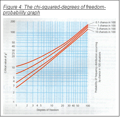 Text Box: Figure 4: The chi-squared-degrees of freedom-probability graph
 

