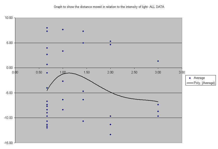 Graph to show the distance moved in relation to the intensity of light- ALL DATA
