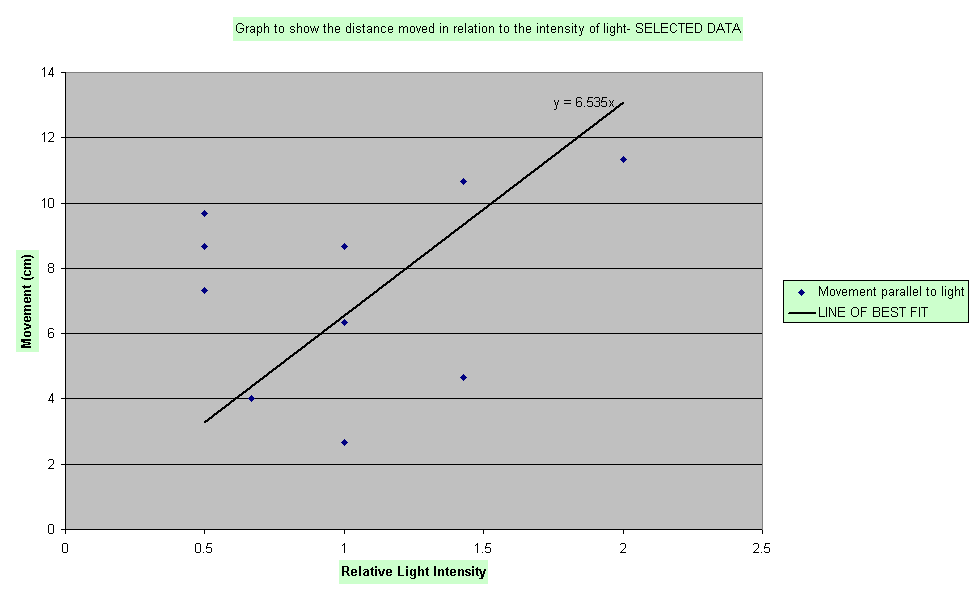 Graph to show the distance moved in relation to the intensity of light- SELECTED DATA