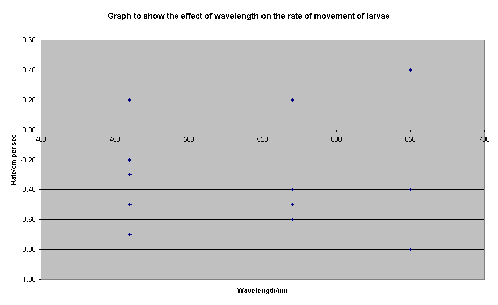 Graph to show the effect of wavelength on the rate of movement of larvae