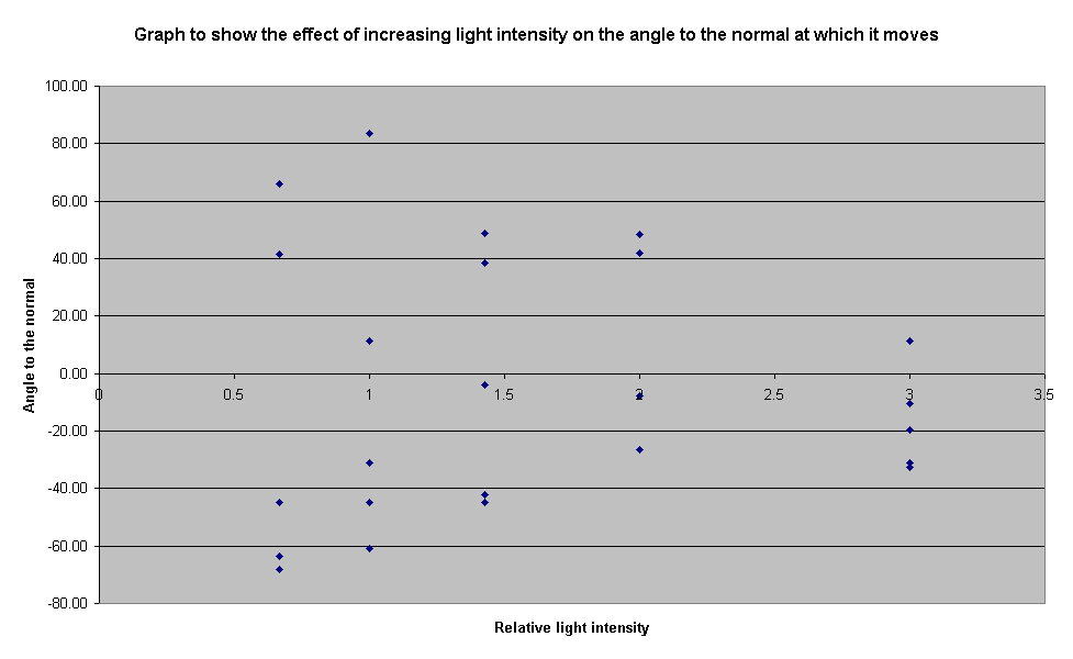 Graph to show the effect of increasing light intensity on the angle to the normal at which it moves